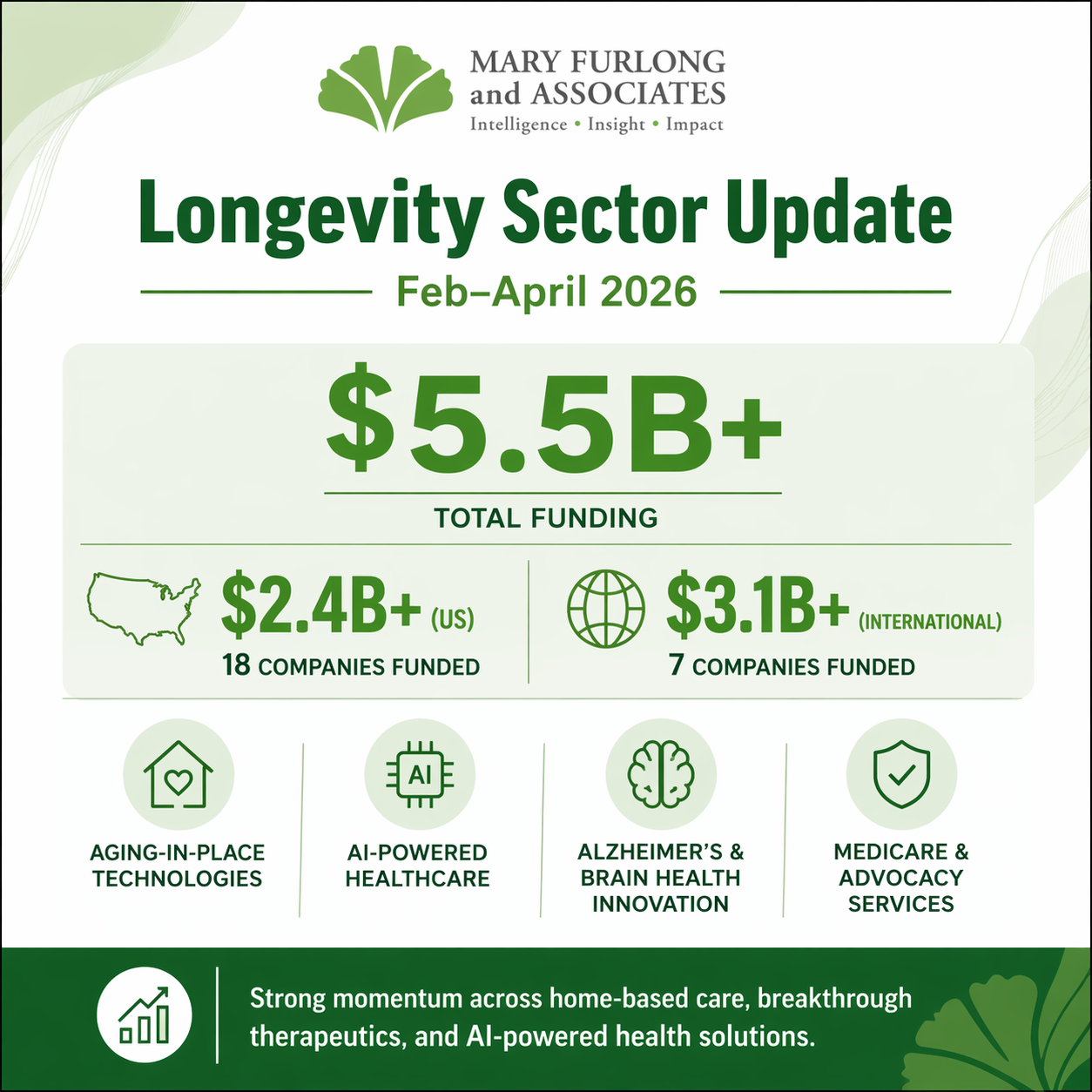 Longevity Sector Update: Feb-April 2026